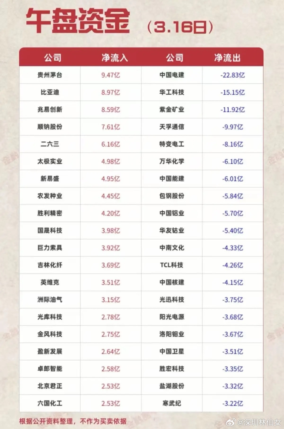 3月16日午盘A股资金流向梳理！净流入端集中在消费核心资产、新能源景气赛道与科技