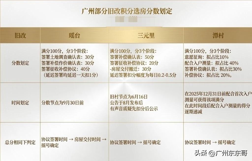 推出积分选房，越秀区瑶台旧改年内要开拆？
有别于三元里和潭村的积分规则，瑶台旧改