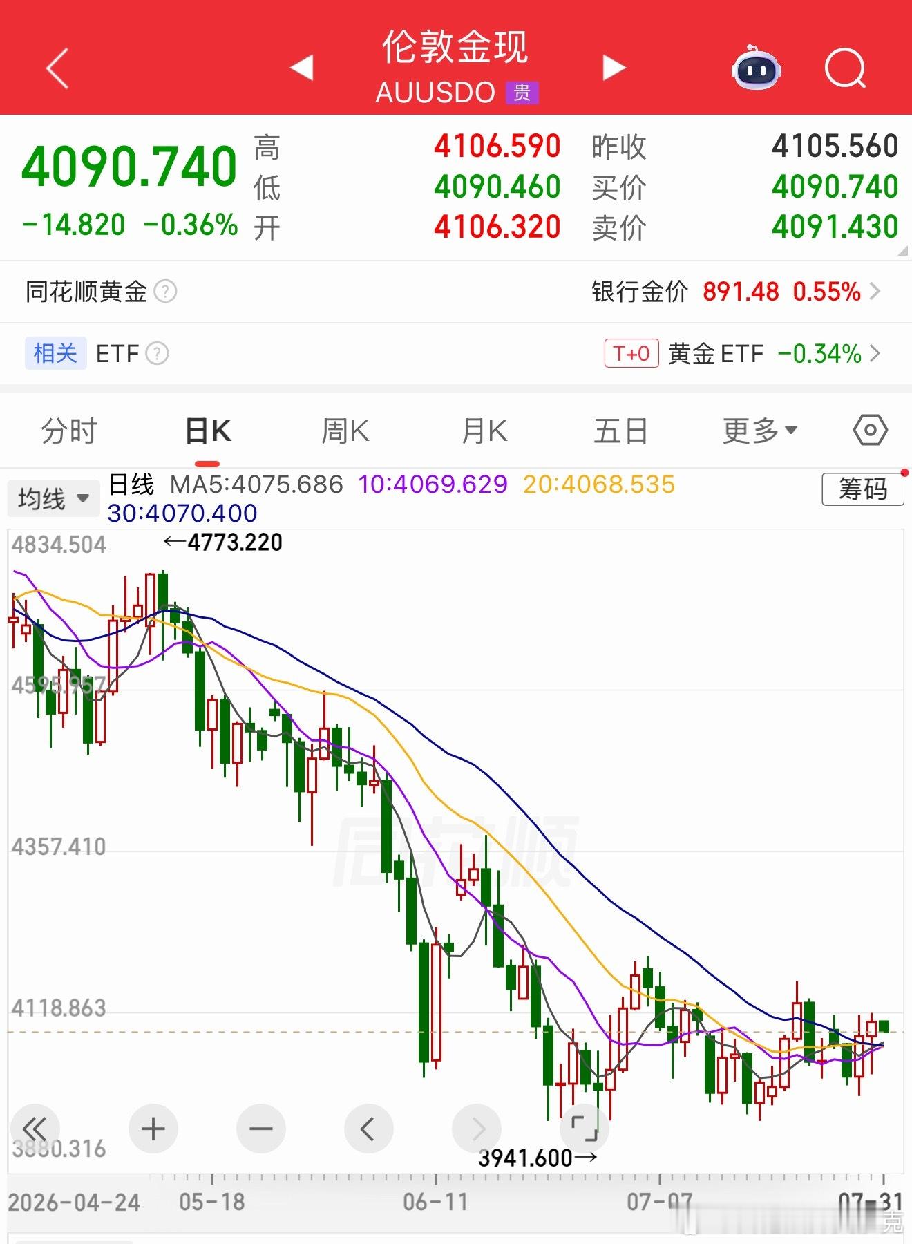 别涨两天，就失去信仰了，动不动就要杠杆梭哈了，现在行情并没有到逆转的时候。黄金前