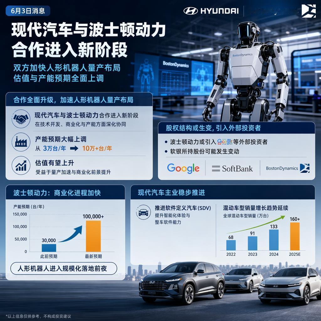 现代双线布局落地：机器人扩产 + 整车软件转型，韩企踩准两大风口

6 月 3 