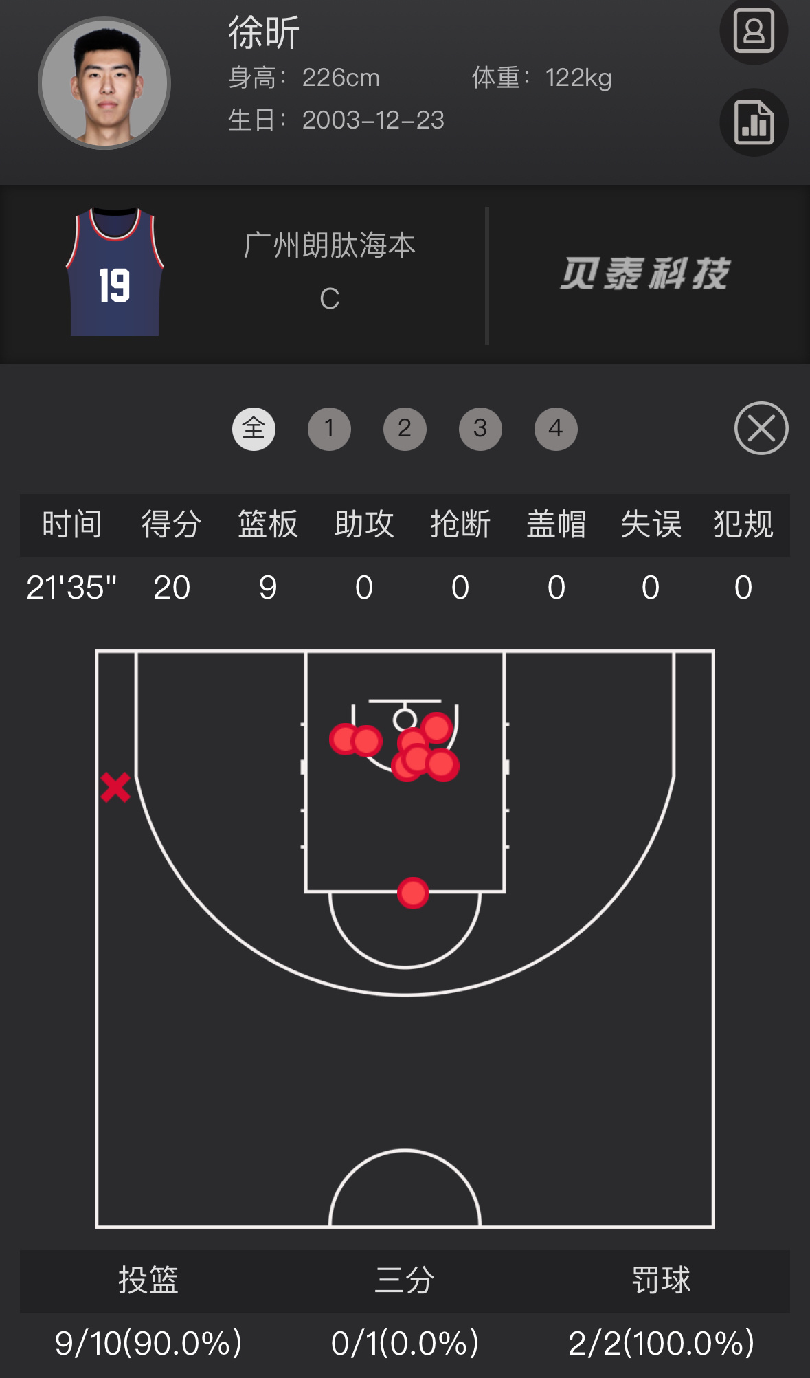 广州大胜辽宁，徐昕两分9中9拿到20分9篮板，赛季第三个20+，在场21分35秒