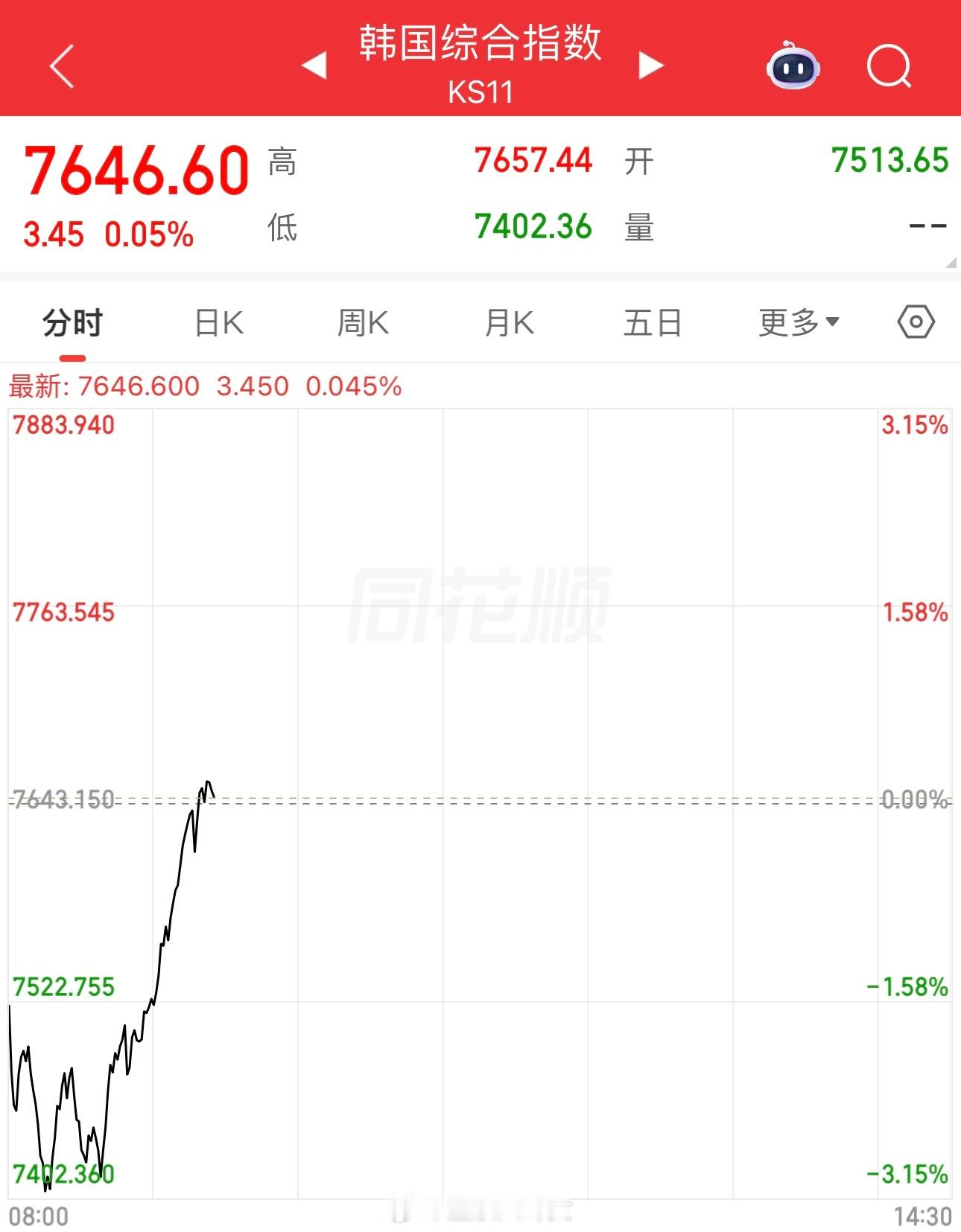 韩国综合指数日内转涨，此前一度跌3%…… 