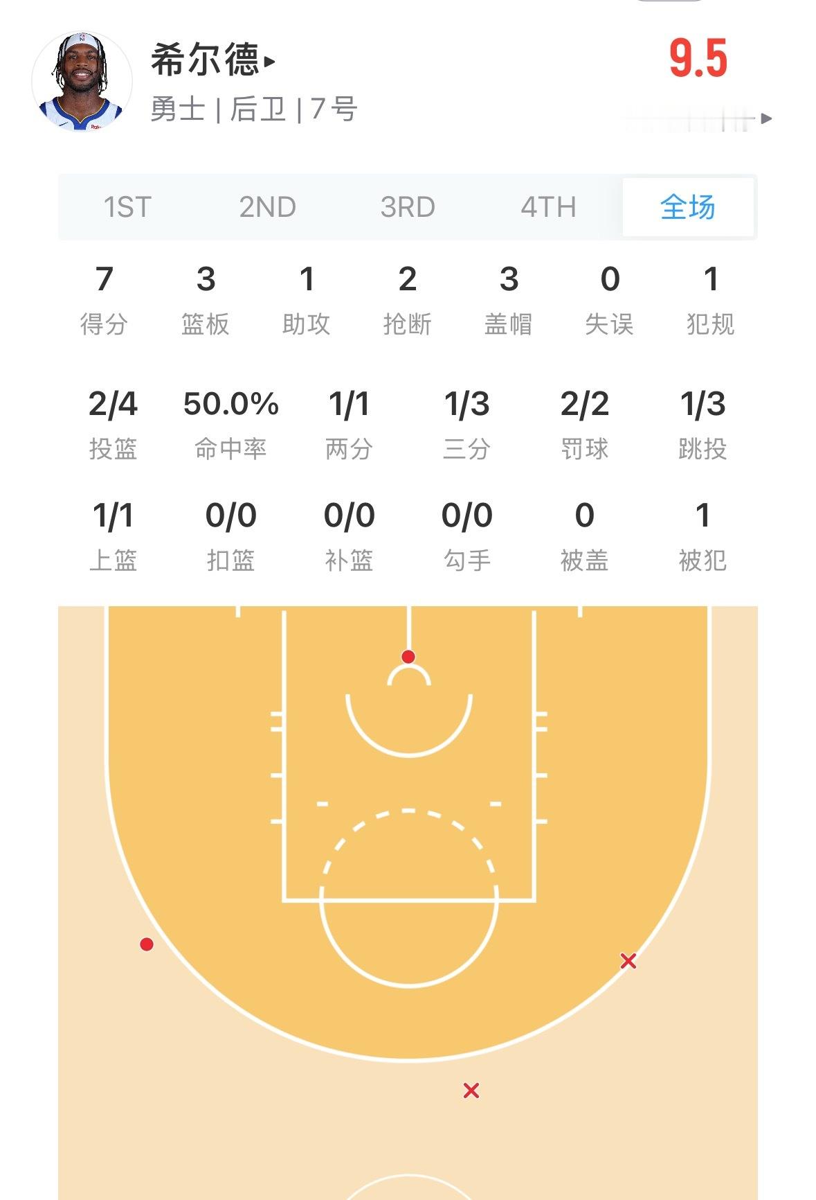 希尔德这半场数据  7分3篮板2抢断3盖帽 