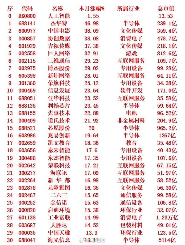 人工智能概念，九月以来涨幅最多的30名单排名 0：名称为人工智能，本月涨幅 -1