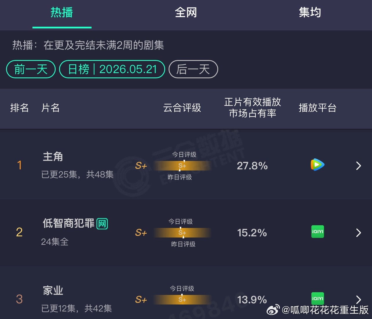 《家业》云合继续上升ing，市占率13.9％ ，评级S+，数据再压还是这么抗，云