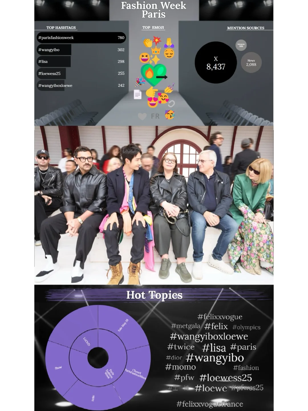 巴黎時裝周外網數據，王一博很厲害喔！🥳🥳🥳