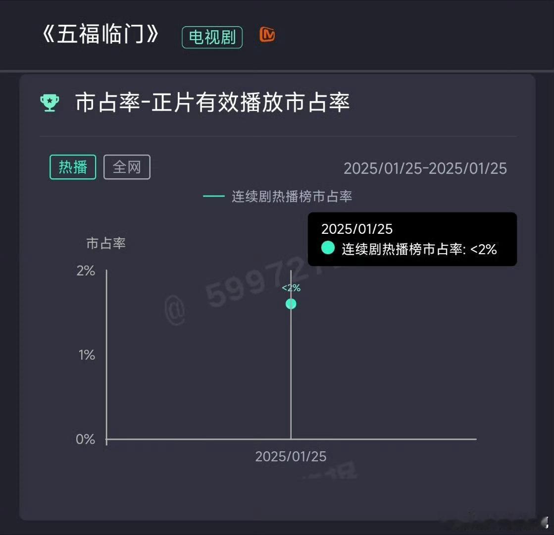 怎么回事，24年三爆爆之二 王星越和李昀锐新剧云合都不太好啊[苦涩] 