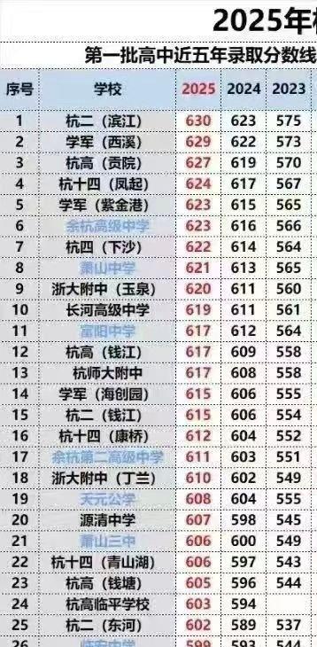 2026年杭州中考录取分数线，看样子要比2025年普涨10分。
去年630进杭二