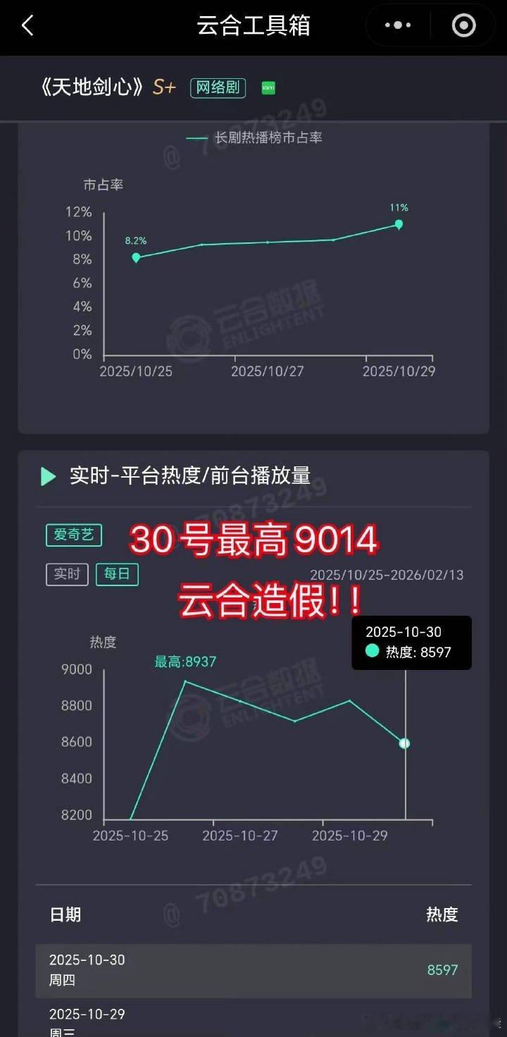 云合把成毅《天地剑心》热度纪录错了，感觉这也是一个草台班子！[允悲] ​​​