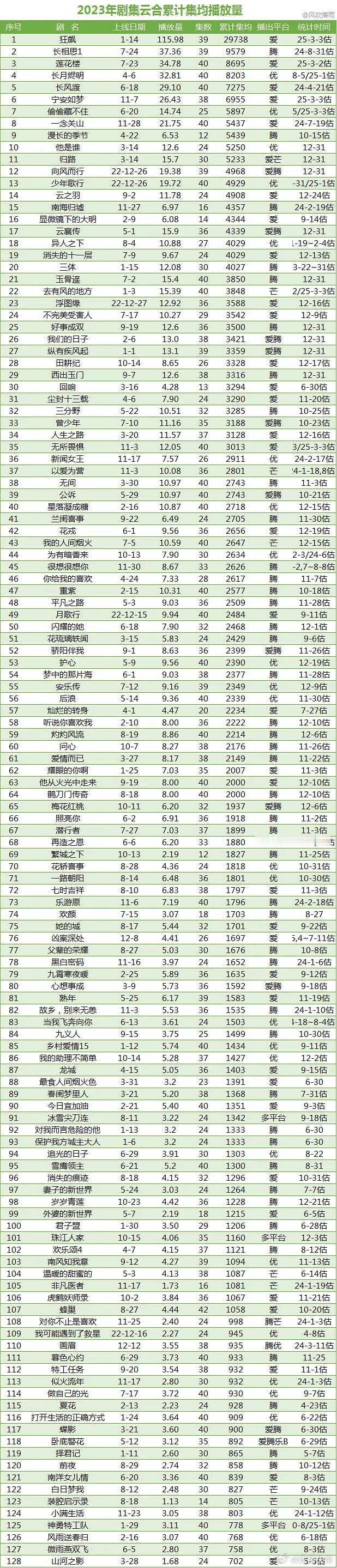 2023剧集云合累计集均播放量（3.3） ​​​