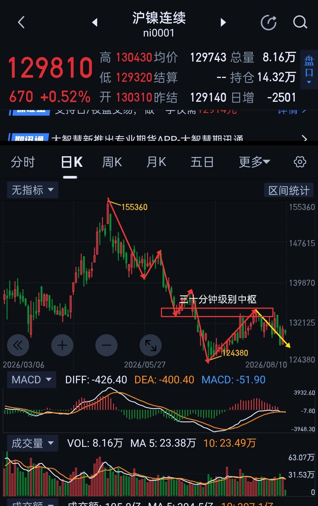 沪镍，下周仍有新低预期。                            