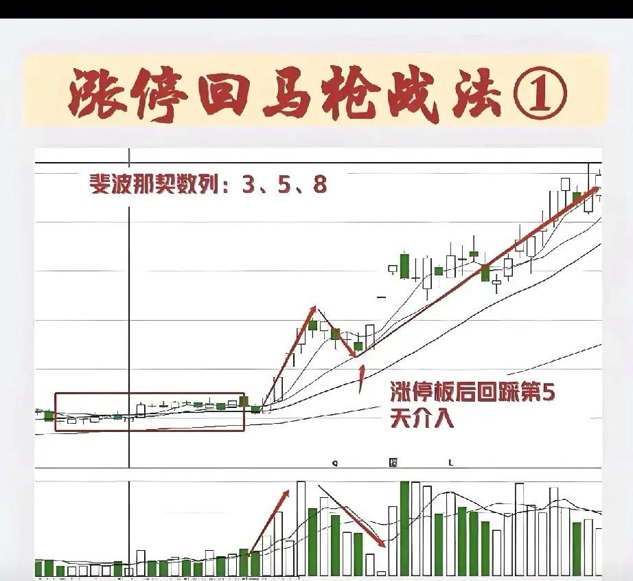 《最暴利、最稳健的短线战法：涨停回马枪》天天追涨停，却总被套在山顶？那是因为你没