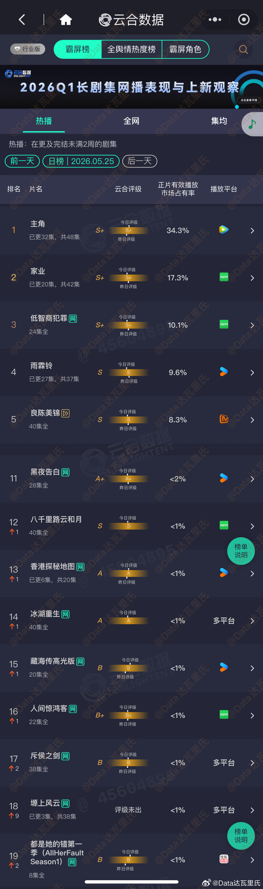 5.25云合占比主角 34.3% 单集更，约5600万家业 17.3%，约282