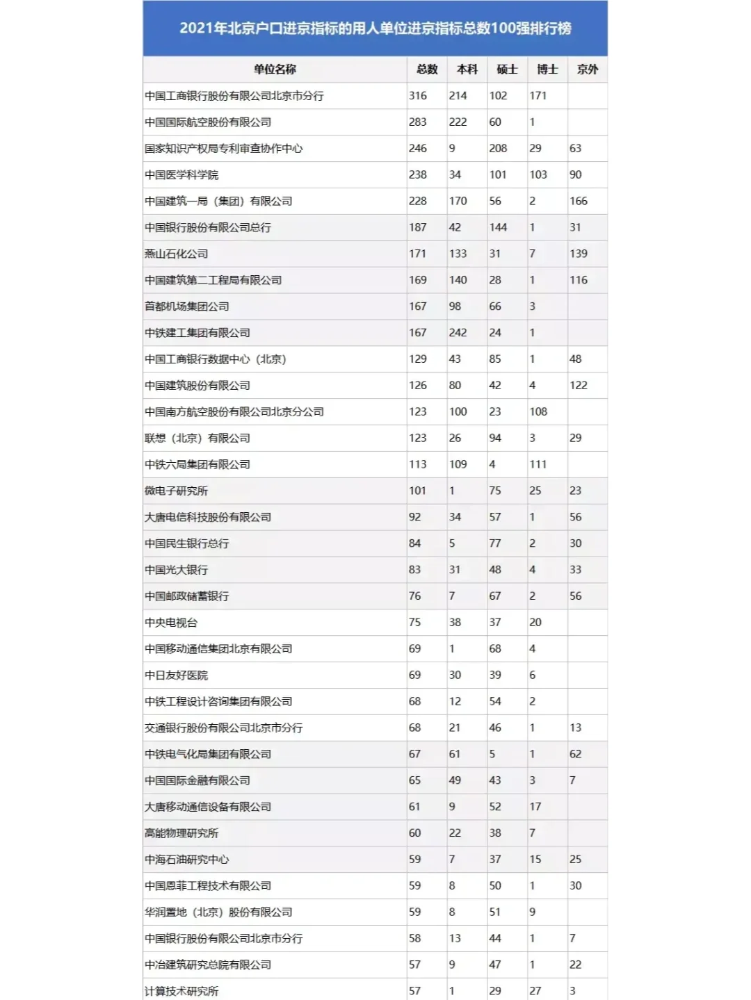 北京哪些企业有大量的落户指标？可能跟大家想象的有些出入，除了大型的央企...