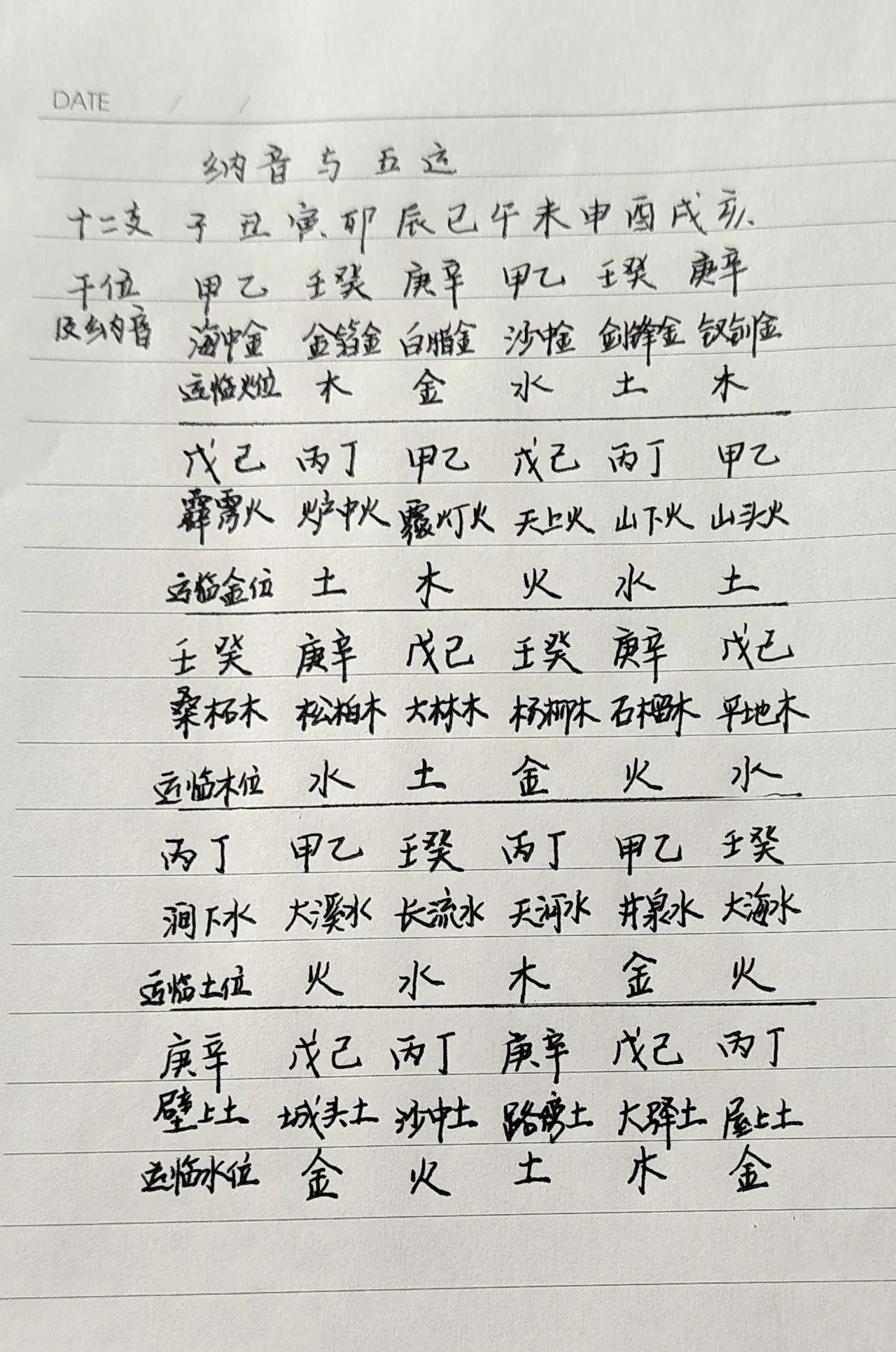 纳音与五运
  
    六十纳音按五行排列如下图。每一纳音六组，且两两相对。纳