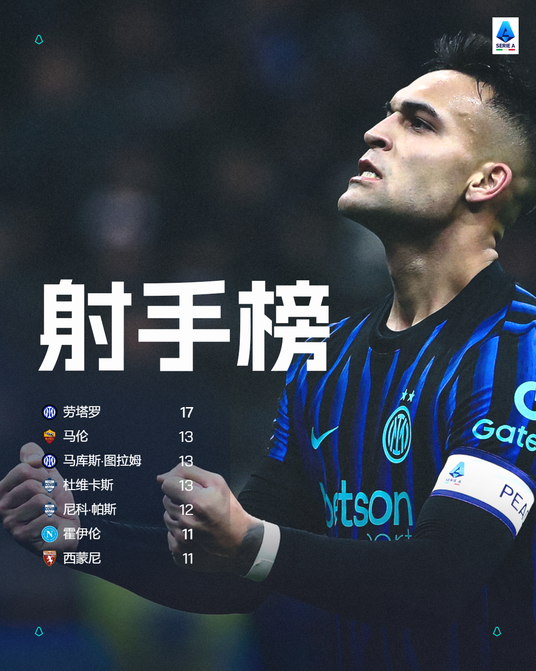 📊意甲联赛💎最后一轮开始前的射手榜与助攻榜意甲联赛💎我们是Calcio