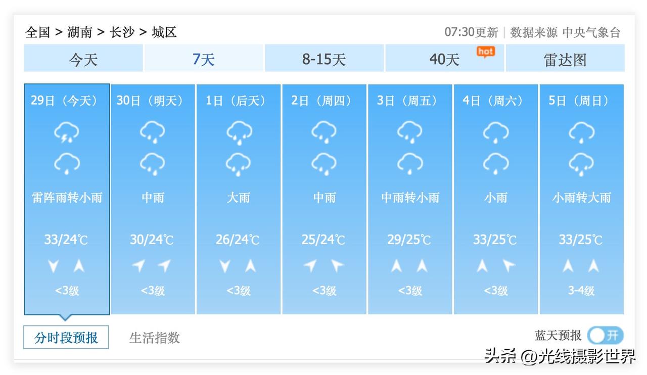 噢！6月30日到7月5日，湖南省长沙市，雨水偏多偏大，有大雨啊！湘西的凤凰古城，