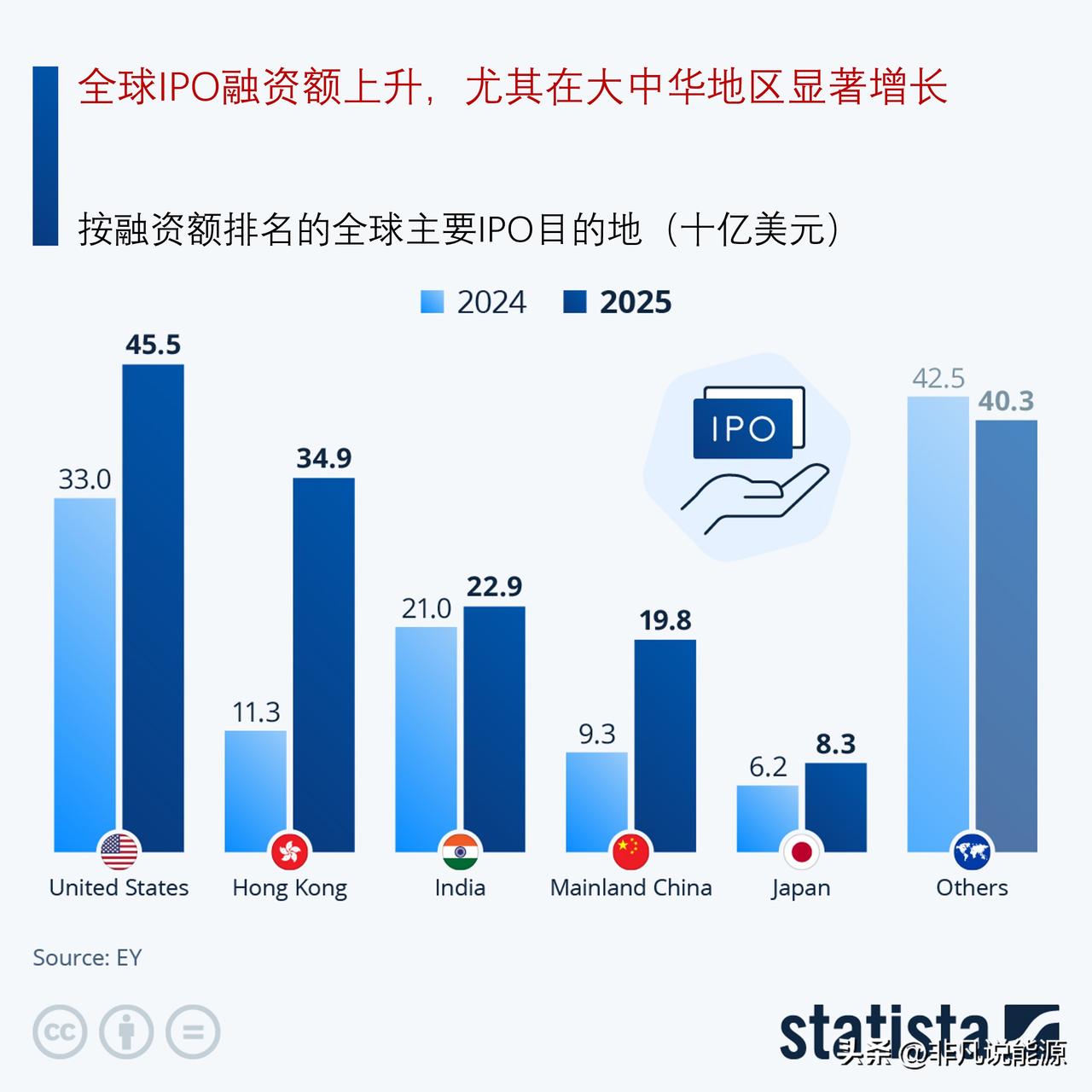 全球 IPO 募资规模攀升 —— 大中华区表现尤为突出

咨询机构安永（EY）的