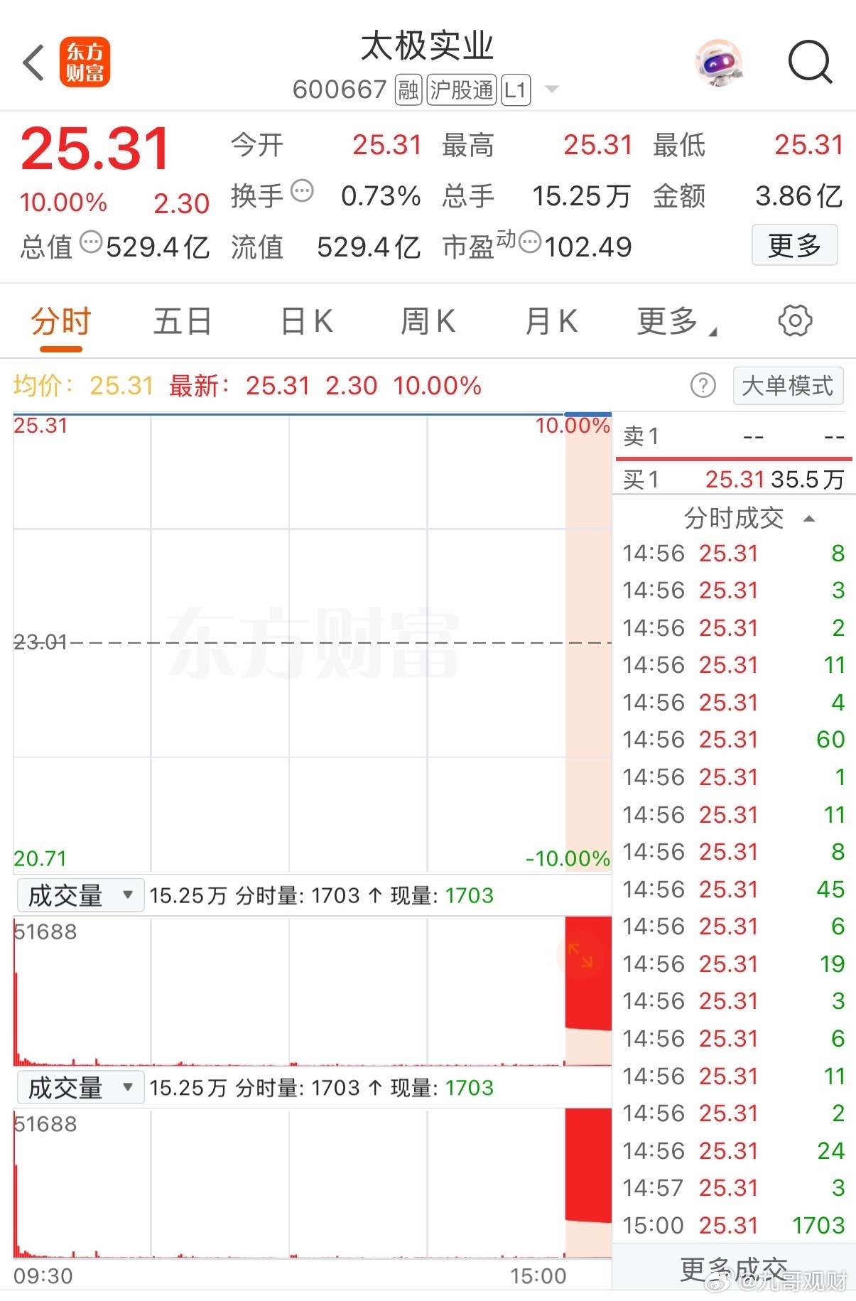 近40万手买单开盘封死涨停！昨天刚涨停反包大阴线今天直接一字板了！今天股票市场里