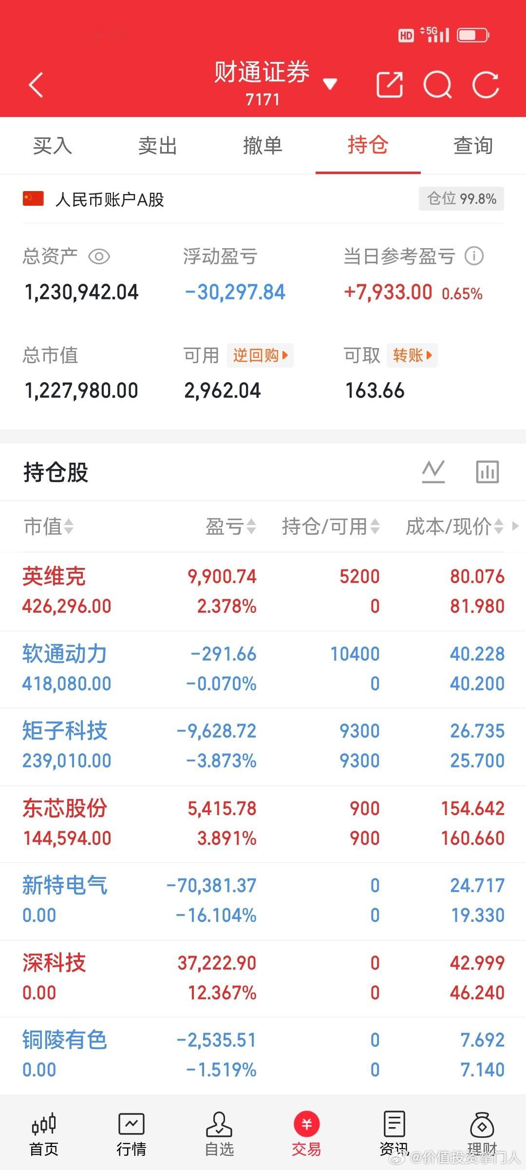 6.23炒股养家记拿着:矩子科技、东芯股份出局:新特电气、深科技、铜陵有色新开: