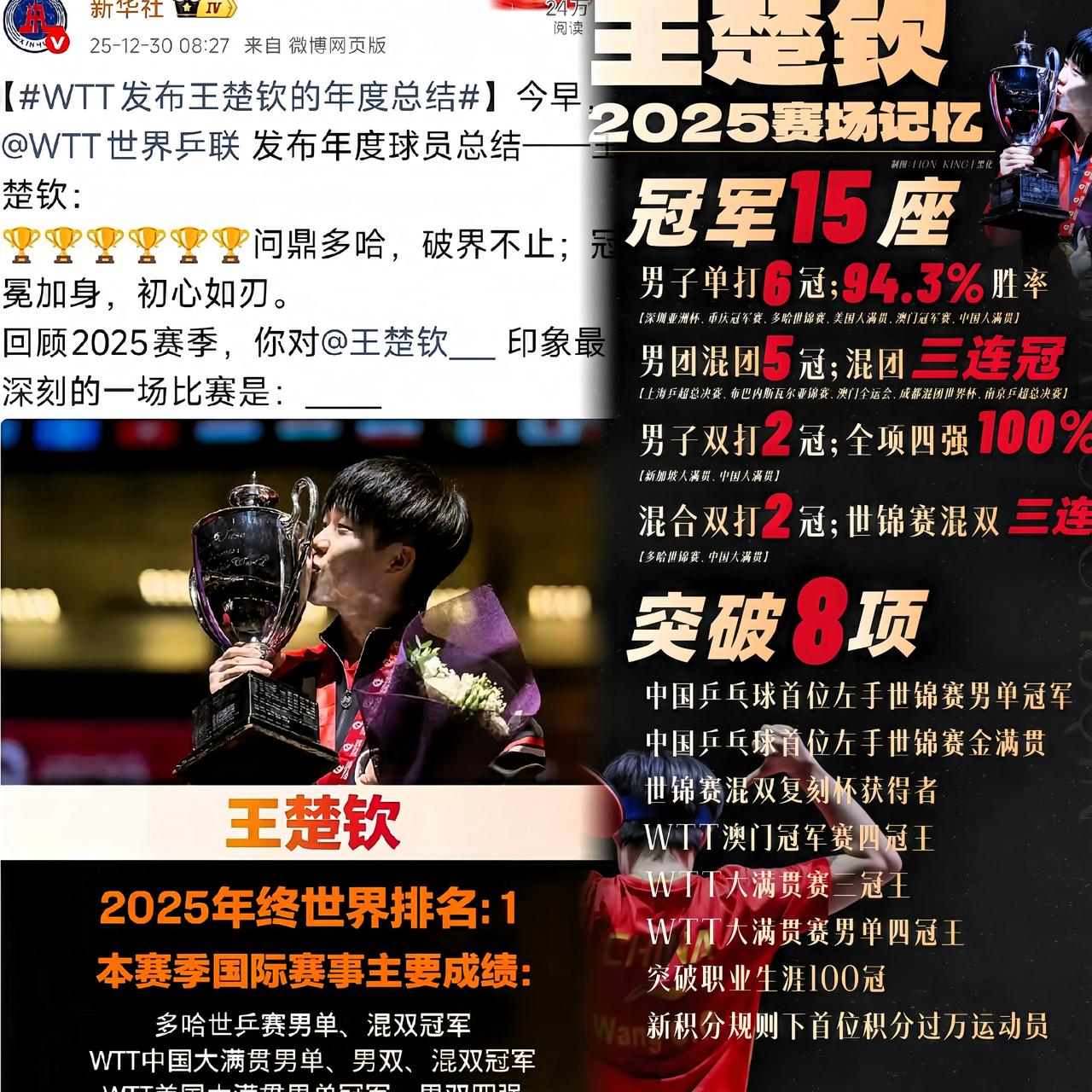 新华社都转发了楚钦的年终总结！

这成绩单太炸了，
2025年他真是强到离谱！牛