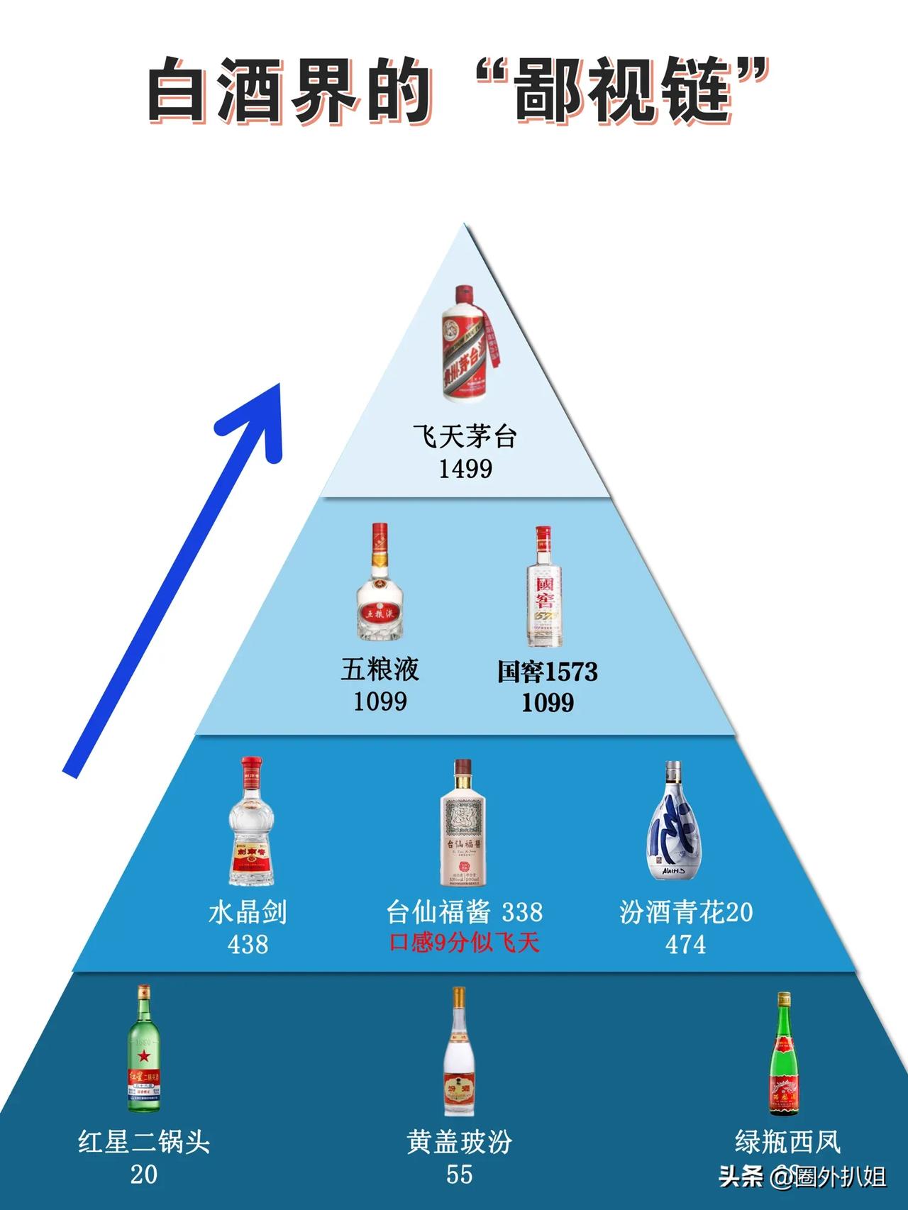 白酒界的“鄙视链”！茅台登顶宝座，底层白酒表示不服！

【高端王者局】
飞天茅台