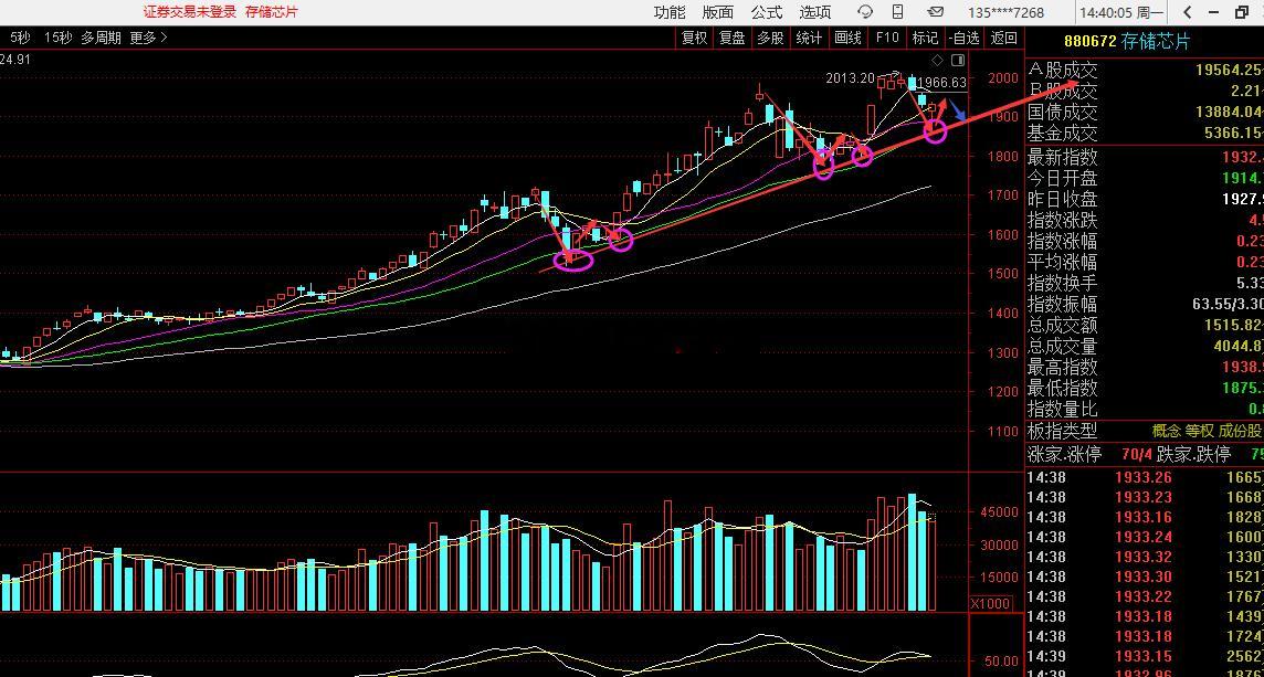 上周走的储存。有的是高位没跑上升趋势没变，总体下一个博弈机会，在蓝色位置。 ​​