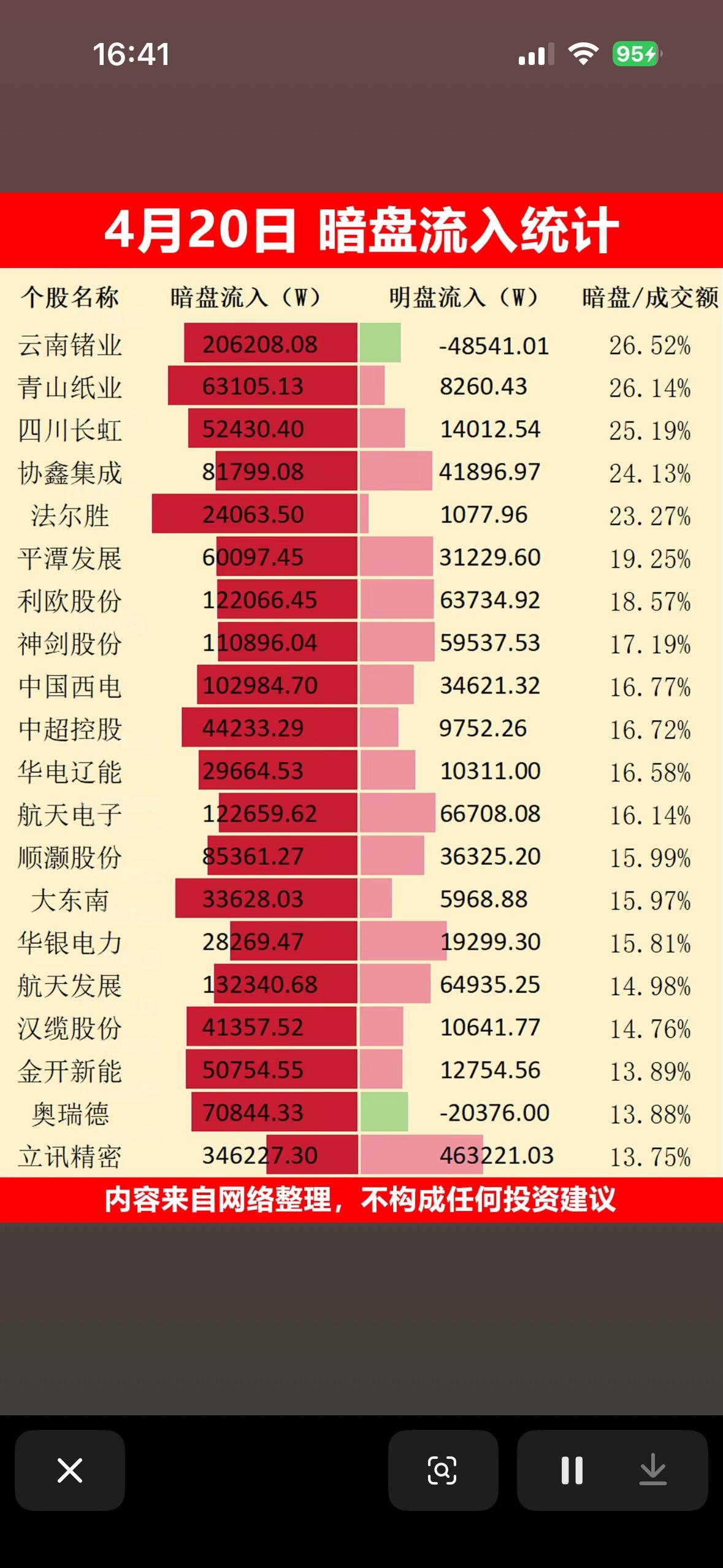 4月20日暗盘流入统计，哪些股票暗盘流入最多？

4月20日暗盘资金流向很值得关