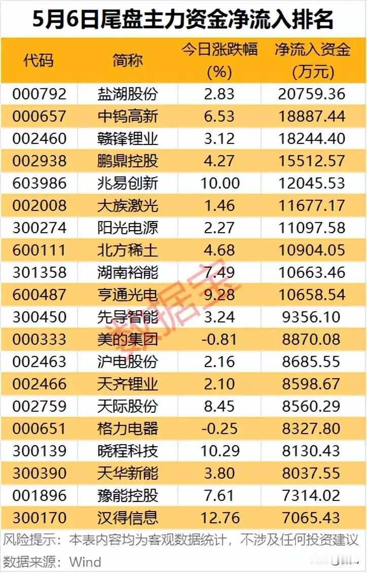 尾盘抢筹信号！5月6日主力资金净流入前列个股梳理！
 
本次梳理聚焦5月6日尾盘