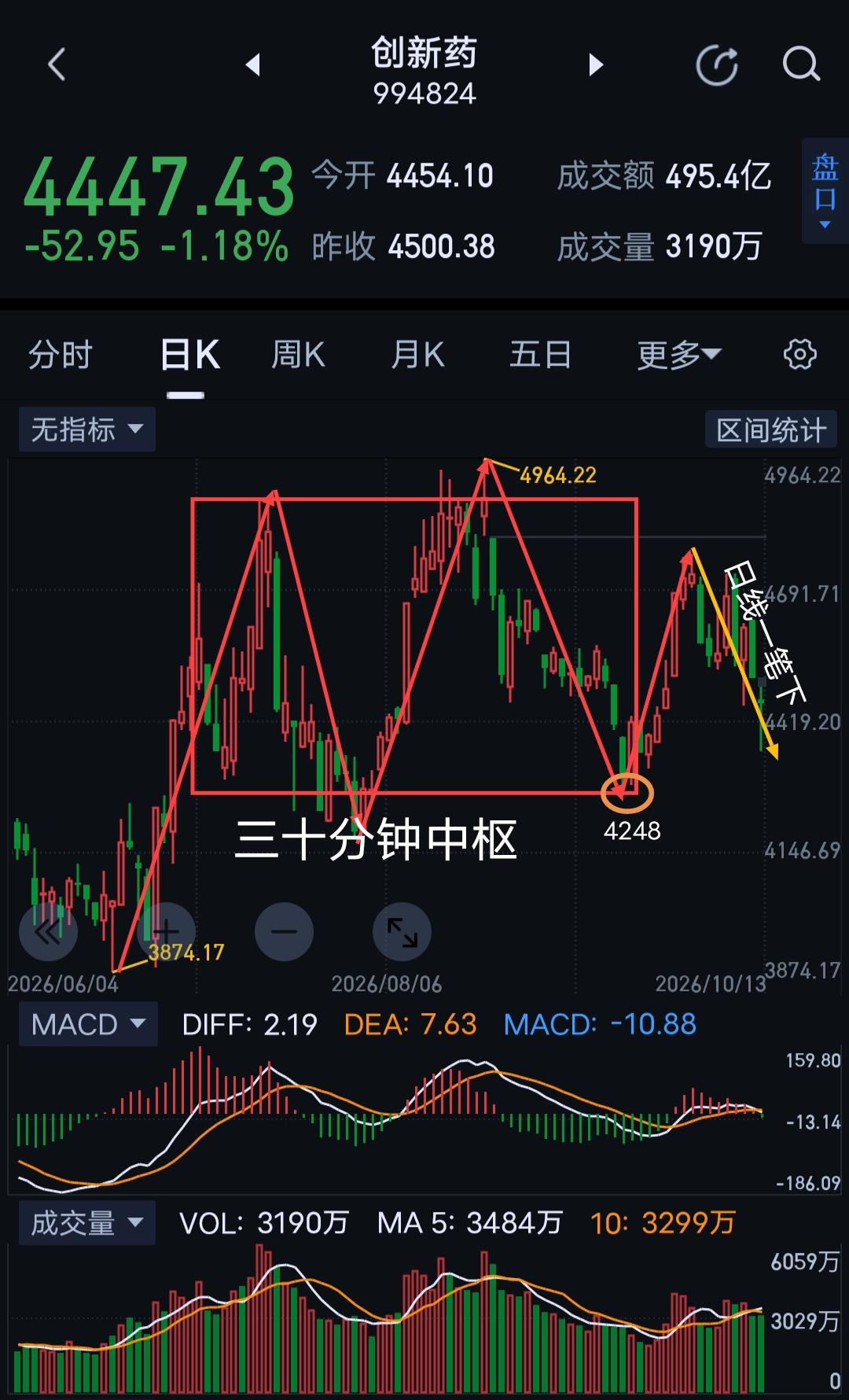 创新药，今天图(1)新的日线一笔下已开启，形成昨日图(2)复盘最差选项。目前图(