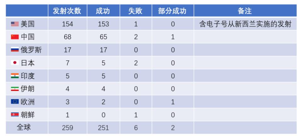 中国航空事业的星光大赏！在2024年，全球航天入轨发射总计259次，比2023年