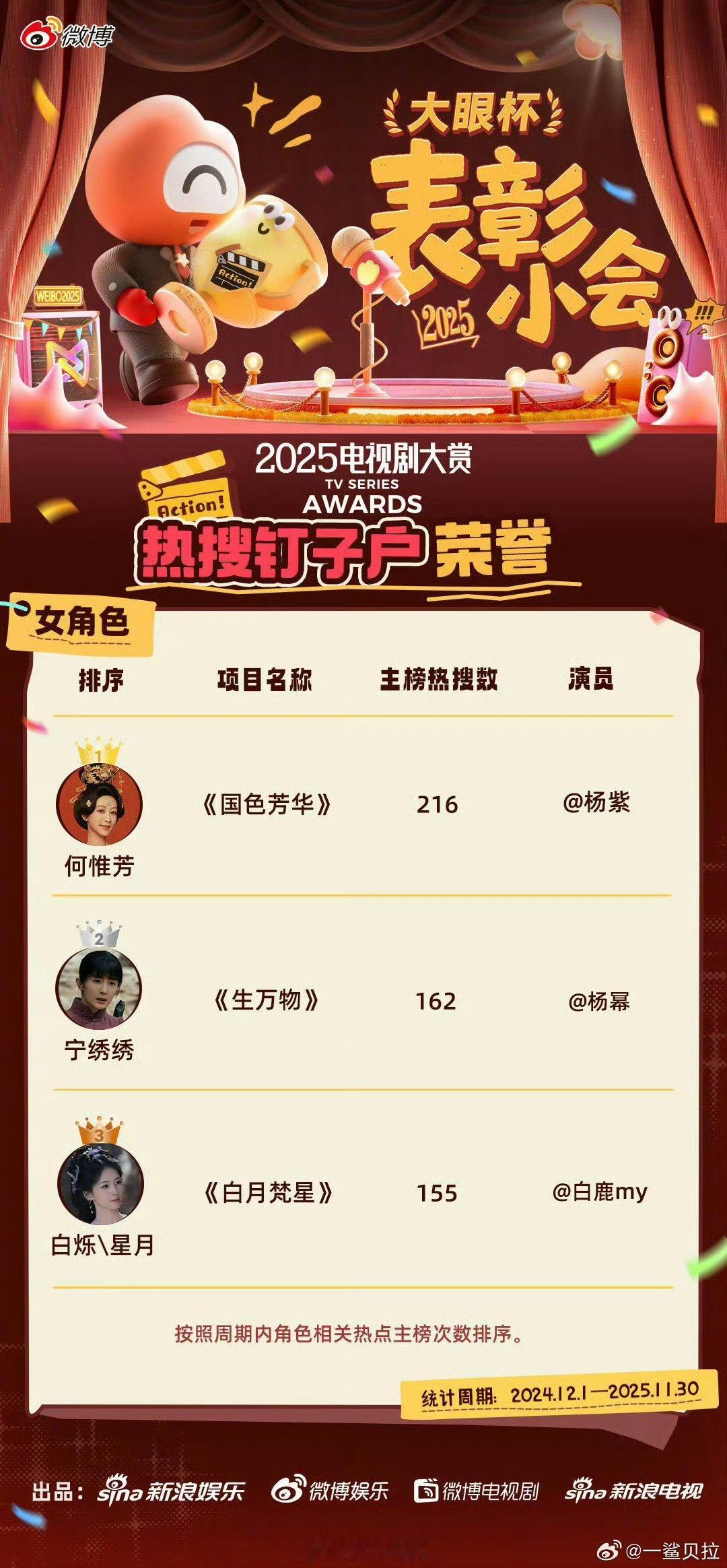 年度热搜女角色 杨紫杨幂白鹿25年度热搜女角色top3 哇！ 恭喜杨紫杨幂白鹿凭