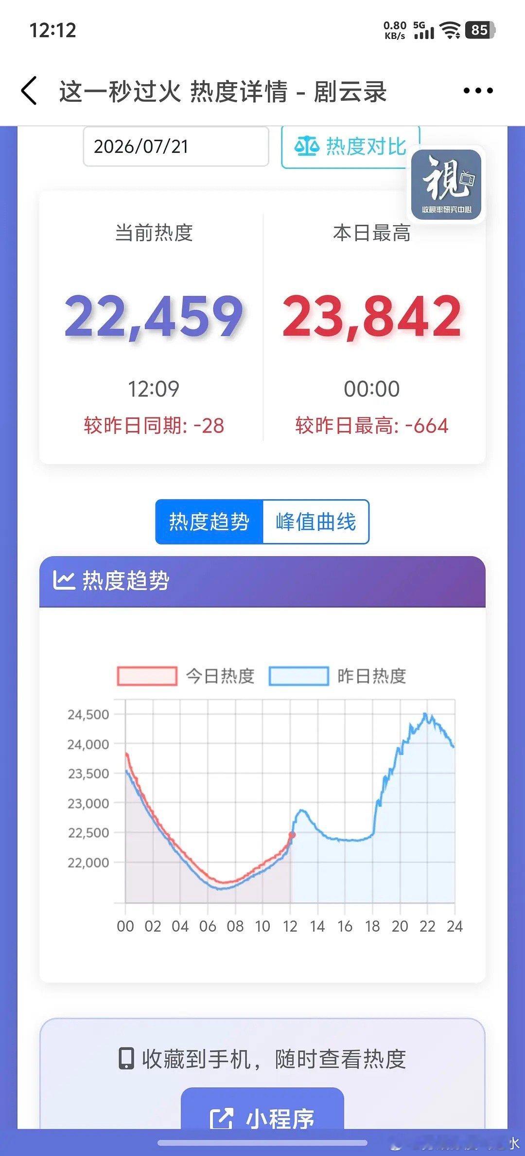 这一秒过🔥第三日腾讯、爱奇艺双平台交叉，这是什么走势 