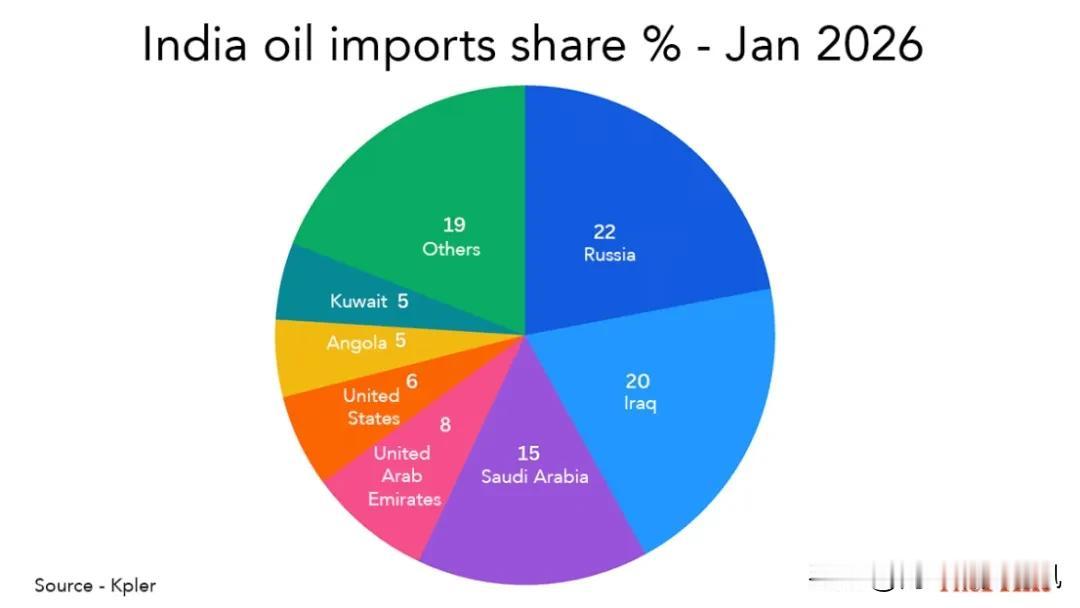 《印度时报》2月19日、2月20日报道，印石油进口多元化战略已初见成效，美、俄对