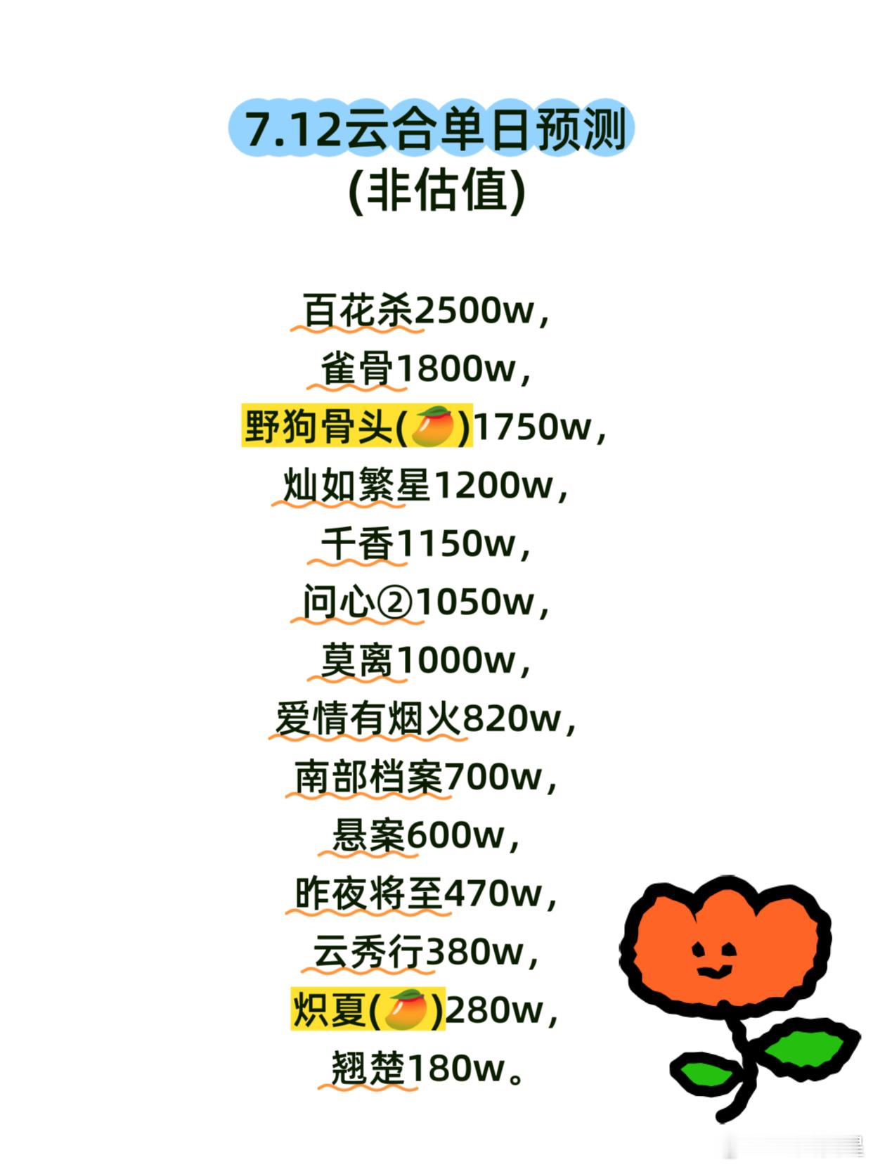 百花杀，昨日🐧站内热度突破27500，预计云合2500w上下。暂时还是稳居榜首