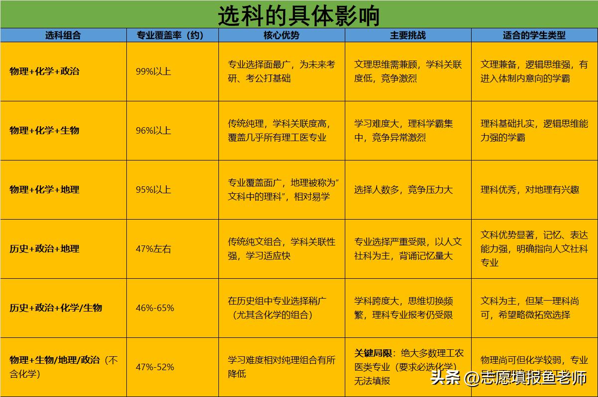 高一选科有最佳方案吗?
高一选科有最佳方案吗？适合的才是最好的
选科如导航，关键