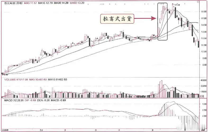 拉高式出货这种出货方式一般发生在大市即将到顶之际,此时市场气氛狂热,人气旺盛,很