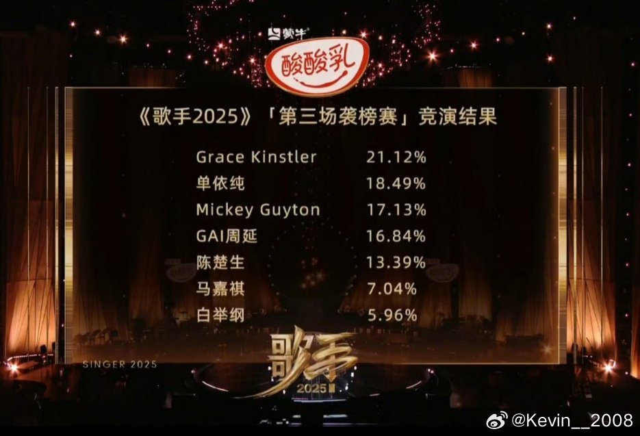 白举纲明显比马嘉祺唱得好听！这排名真的看不懂 ​​​