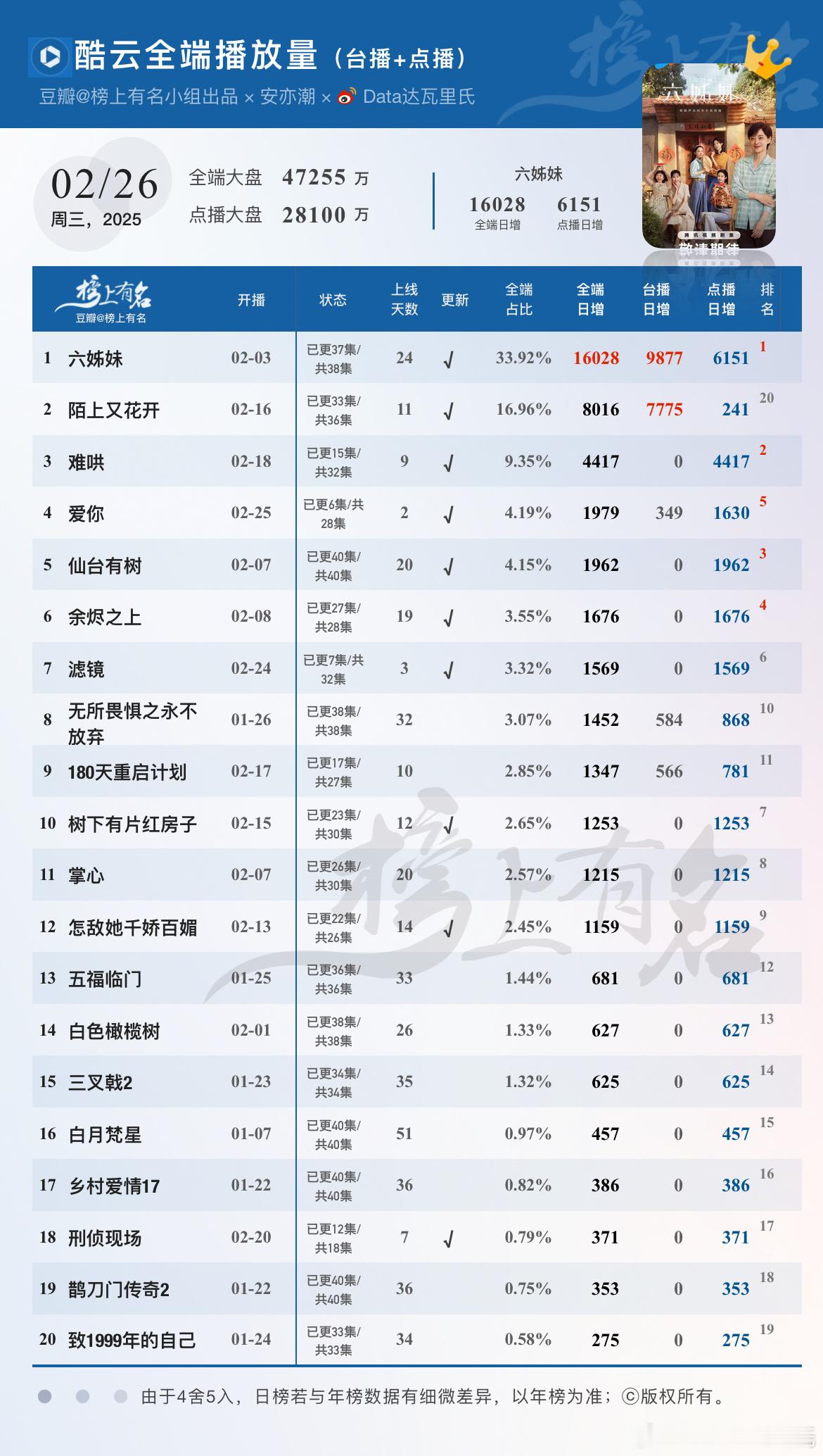 2.26酷云播放量🌴豆瓣榜上有名小组出品 六姊妹  全端1.6+亿新高 难哄 