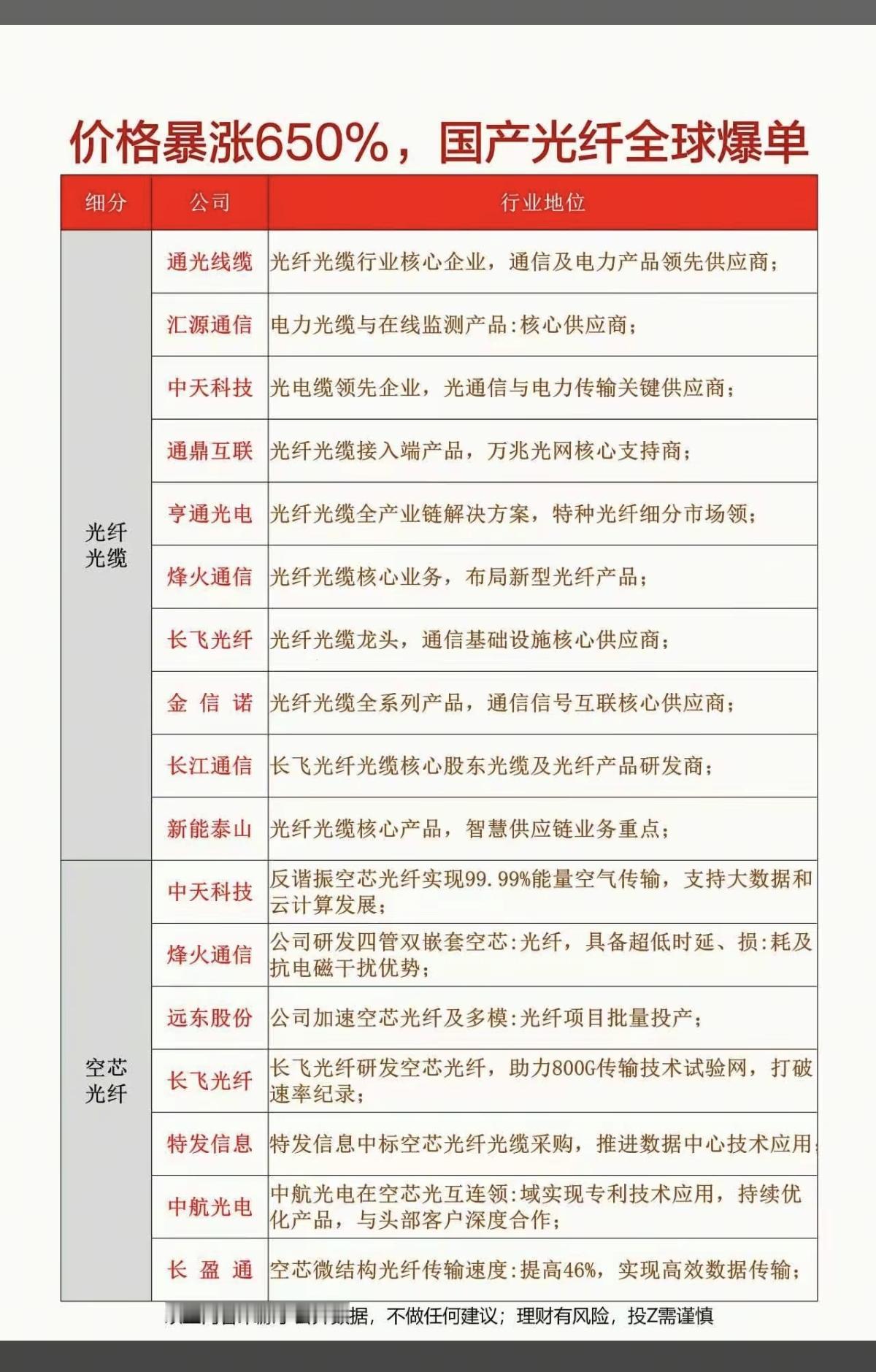 价格暴涨650%！国产光纤全球爆单！

1.光纤光缆
2.空芯光纤
3.特殊线缆