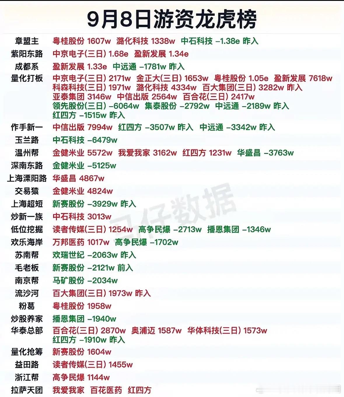 9月8日游资龙虎榜9月8日的游资龙虎榜看完，直接被高争民爆的操作秀到眼晕。当天4