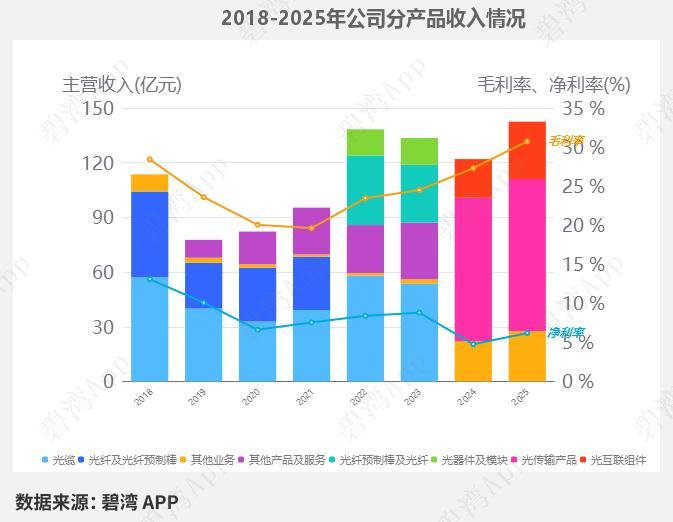 长飞光纤一季报净利暴涨230%，AI拉动光纤涨价，经营性现金流阶段性承压
 
以