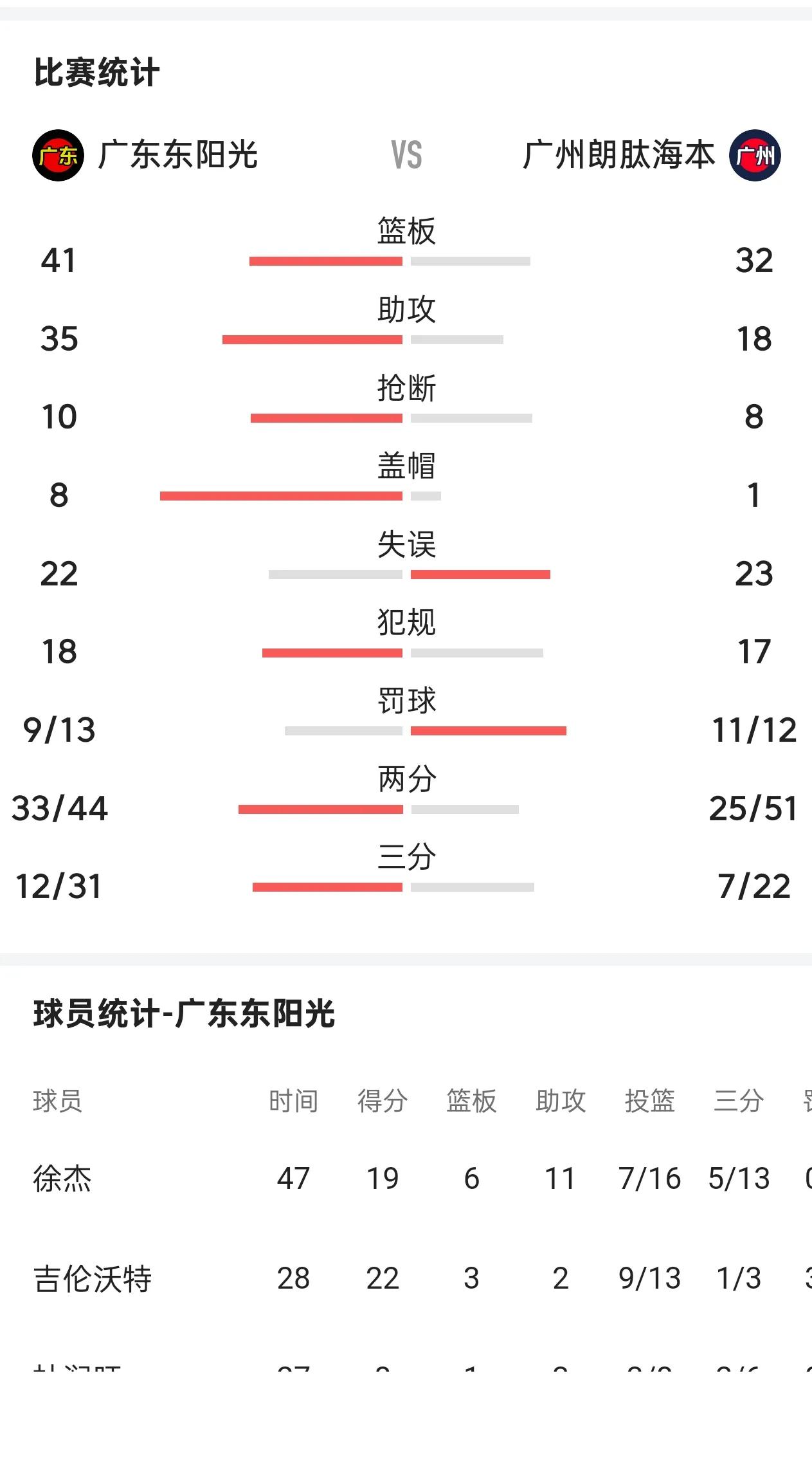 广东德比，虽然广东东阳光队赢了(111-82)，但打得并不好，是广州朗肽海本队太