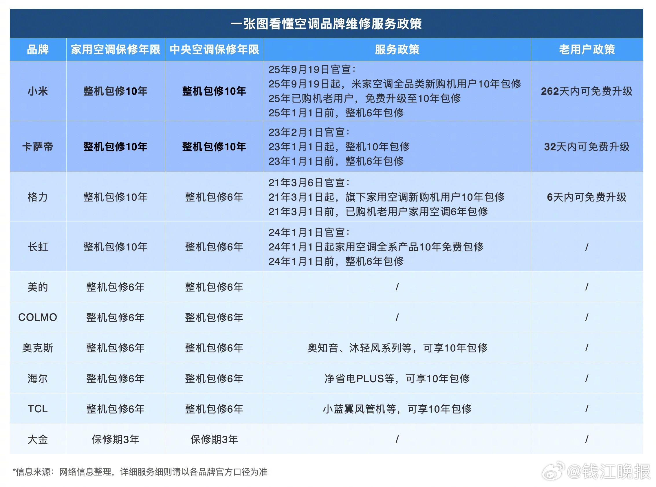 小米集团总裁卢伟冰9月19日晚在直播中宣布，今天开始小米空调正式推出十年包修服务