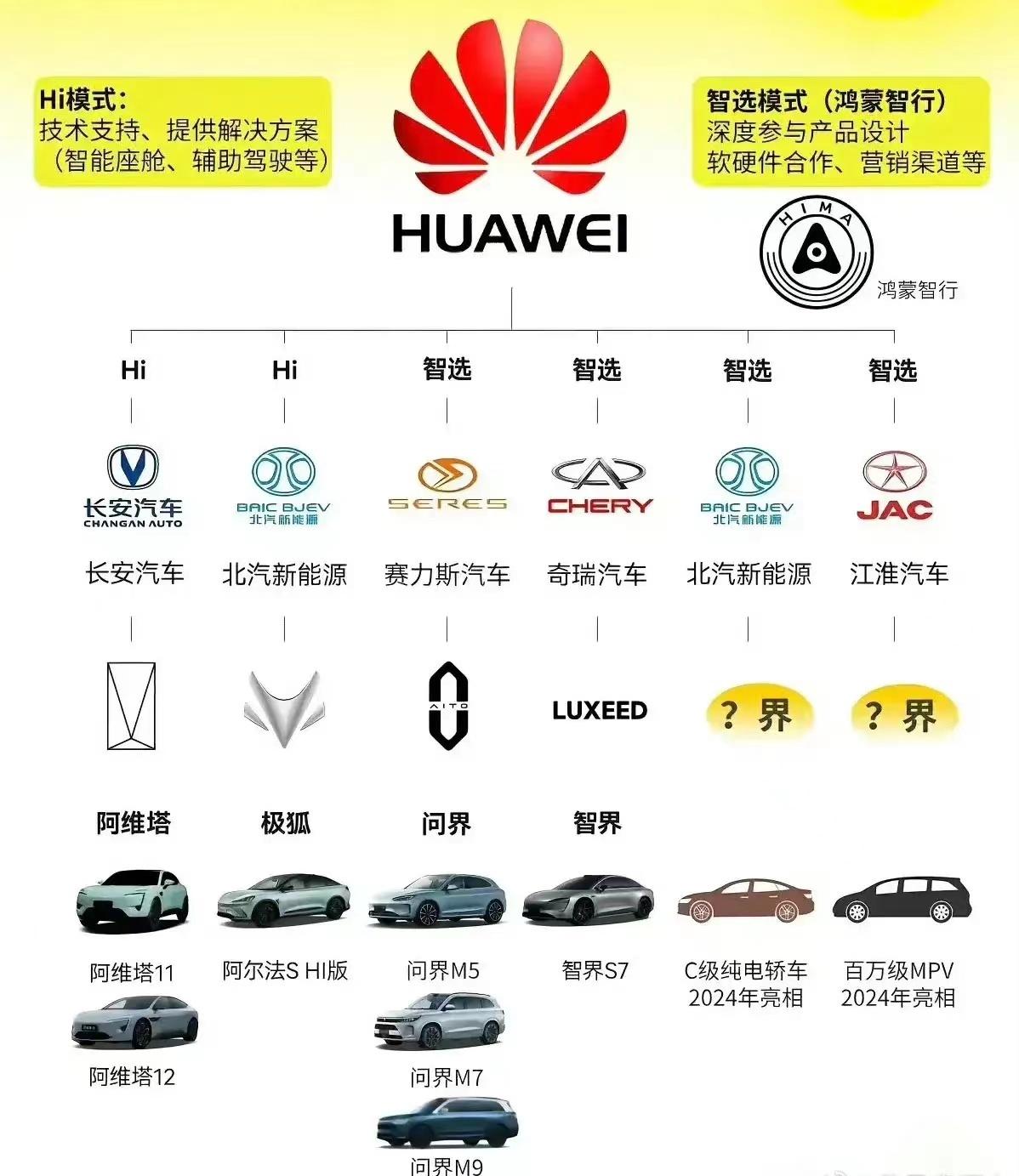 这张图做的很好，充分说明了华为汽车业务的2种主要模式

不过江淮的车没那么快哦，