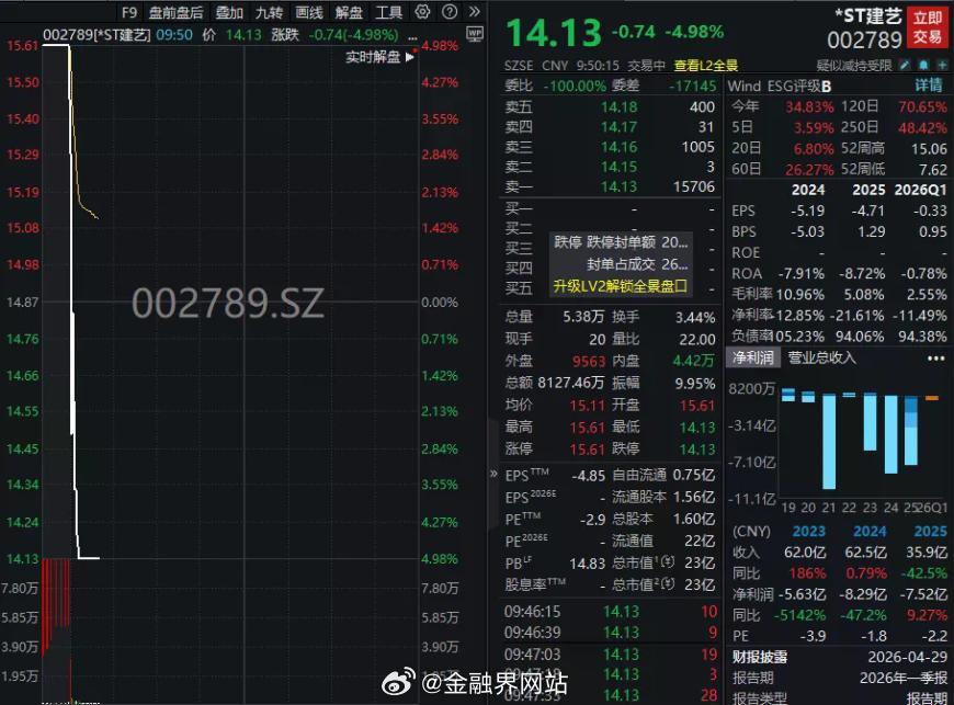 【002789，“光速”天地板！600353，股价月内翻倍】 22日早盘，*ST