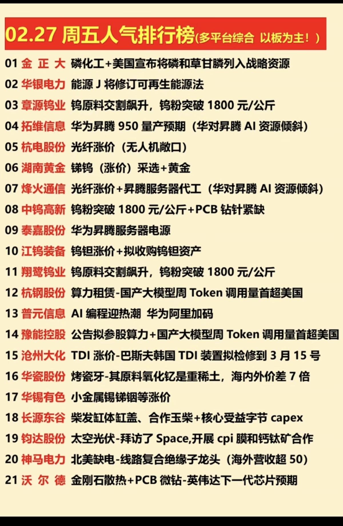 2.27周五  涨停板股票+人气龙虎榜！

市场热点：
1.钨金属
2.光纤光缆