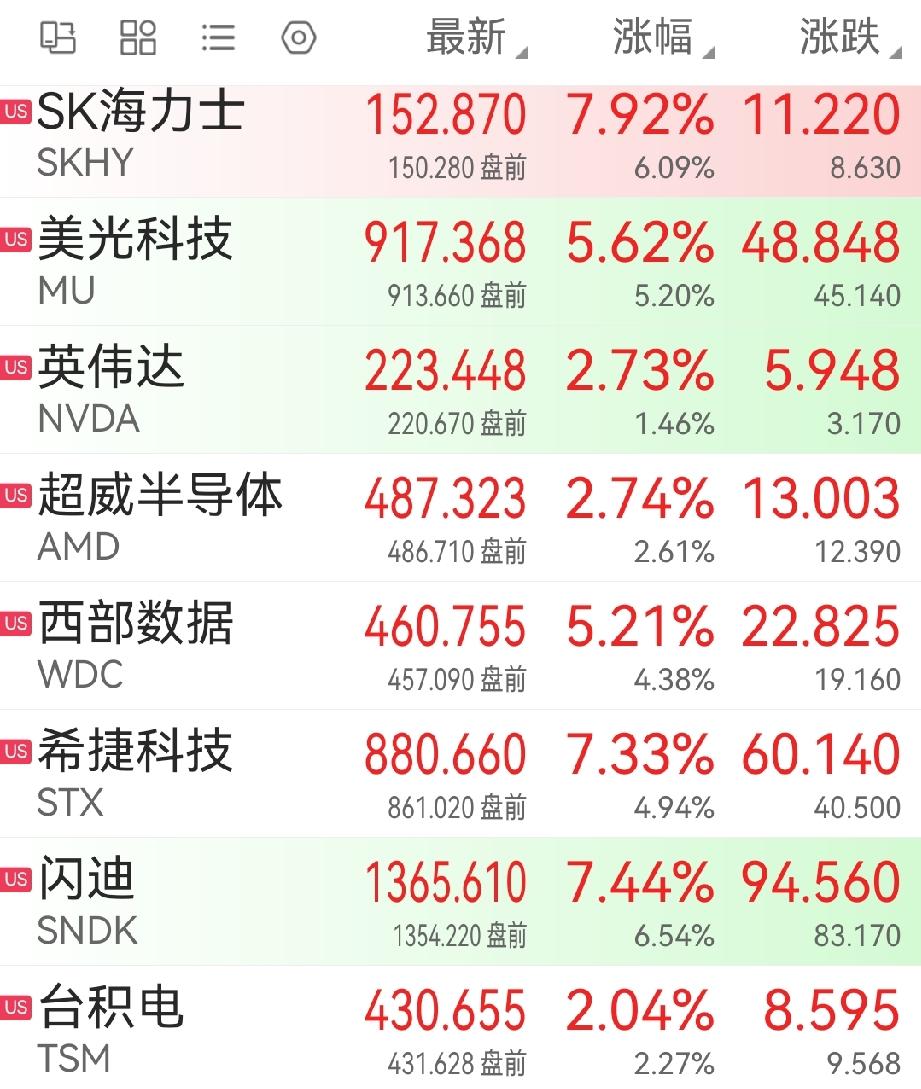 美股芯片半导体板块暴力反弹，美股开盘SK海力士涨，美光科技，闪迪，希捷科技纷纷大