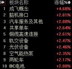 【5月8日午评：由于成交量大幅萎缩 午后大盘存在震荡回落的可能 但指数大概率仍能