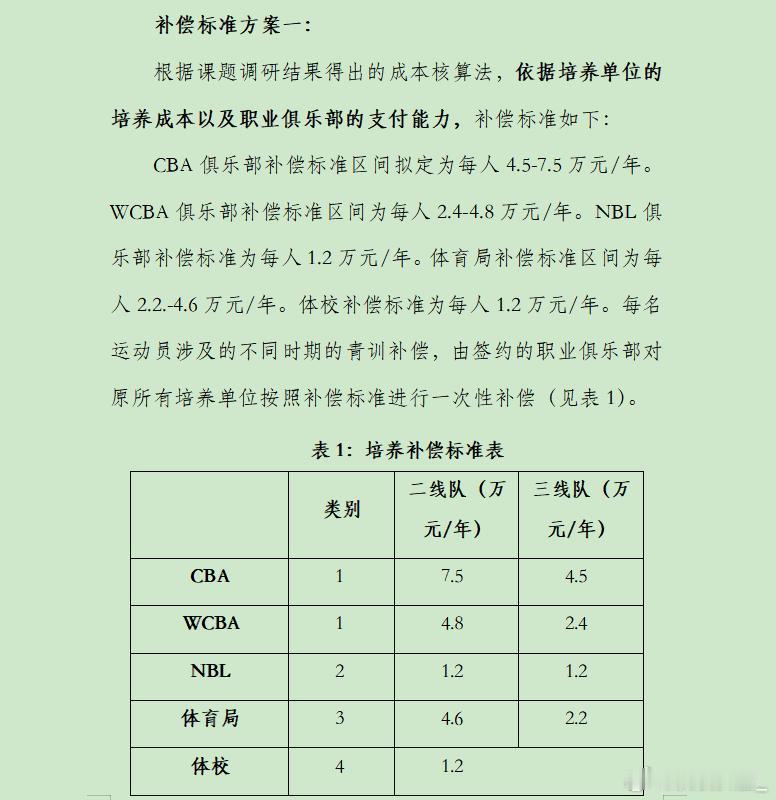中国篮协出台的这个青训补偿政策，有些不够地道！

请先看下面的政策内容

因为明